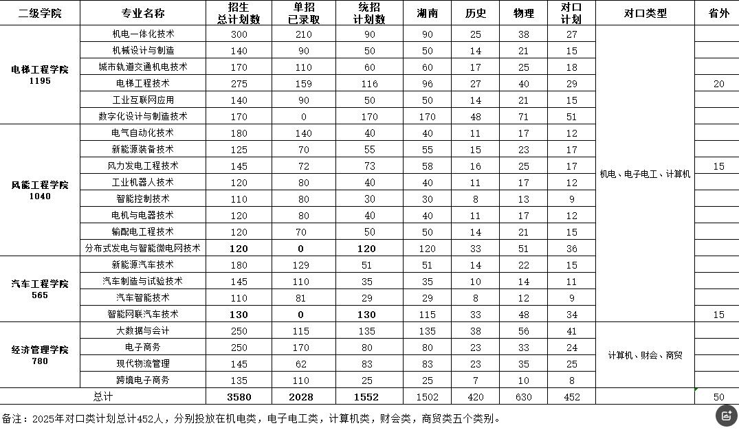 湖南电气职业技术学院2025年各专业招生计划