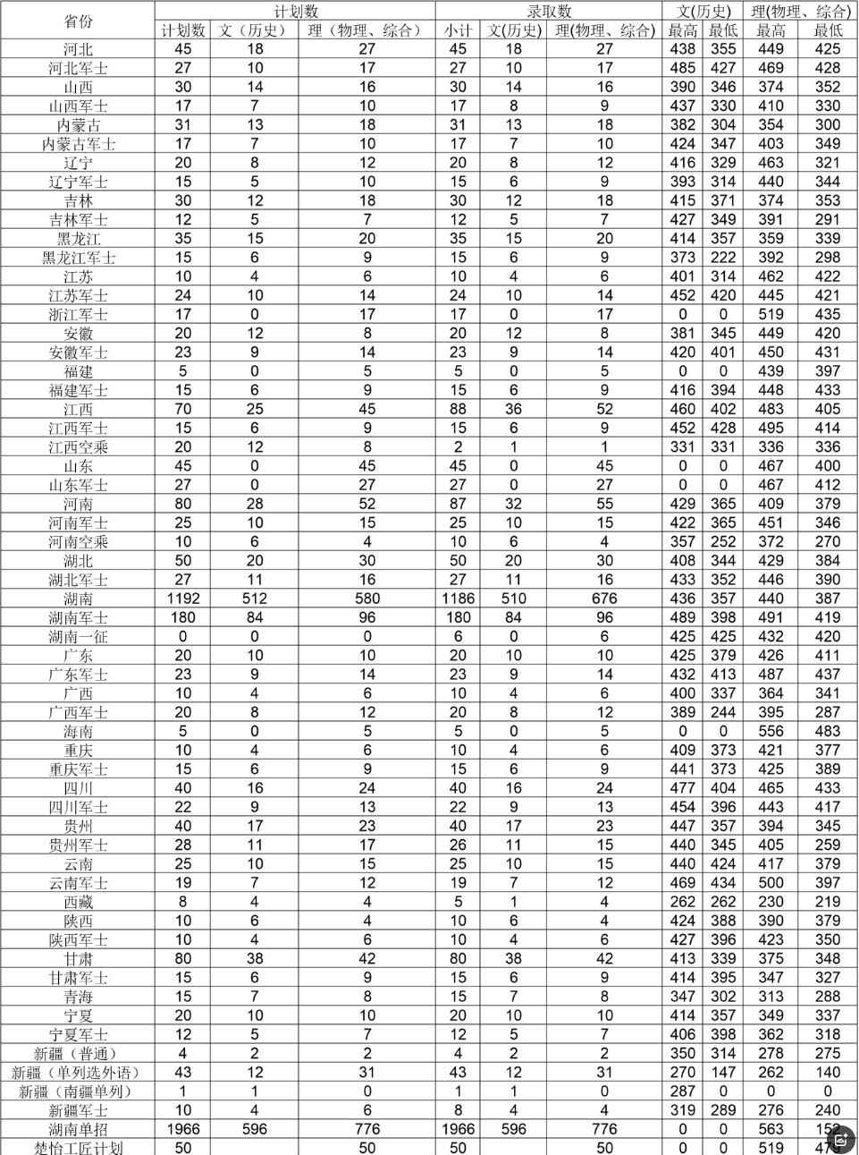 2024年张家界航空工业职院高考计划录取及分数线