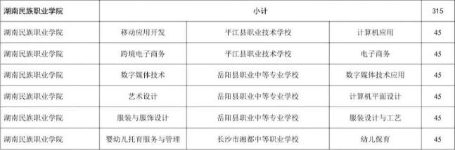 湖南民族职业学院2025年三二分段制招生计划
