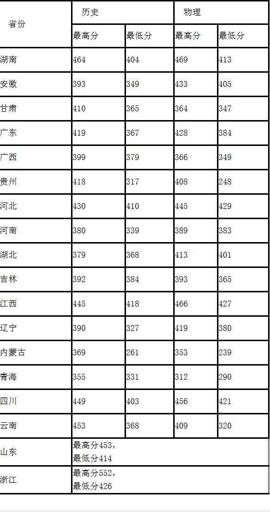 2024年湖南水利水电职院各省普通批次录取分数线
