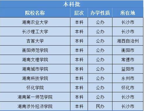 长沙县职业中专学校对口升学本科录取院校一览