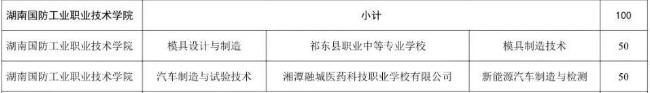 湖南国防工业职业技术学院2025年三二分段制招生计划