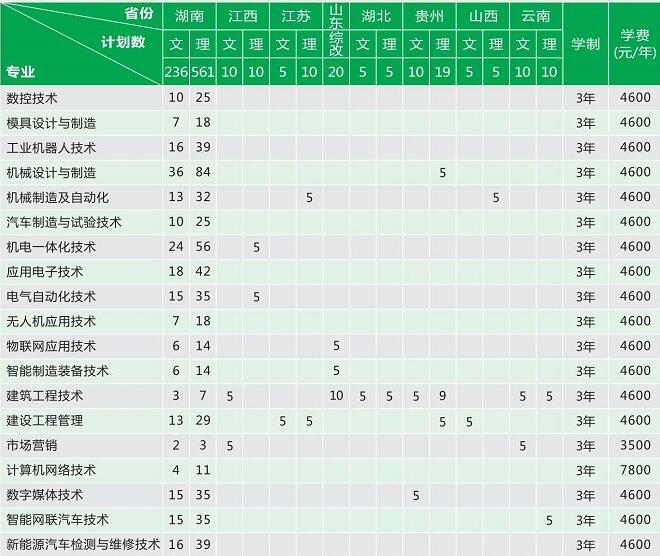 湖南国防工业职业技术学院2025年统招招生计划