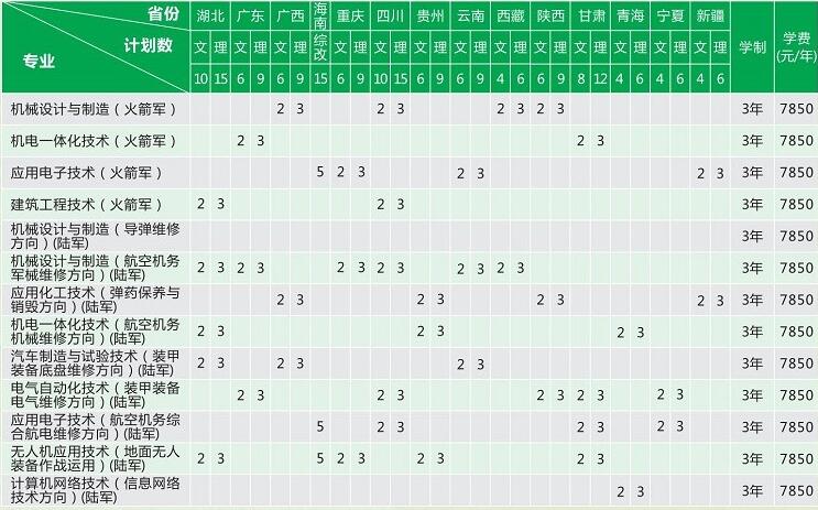 湖南国防工业职业技术学院2025年定向培养军士报考须知