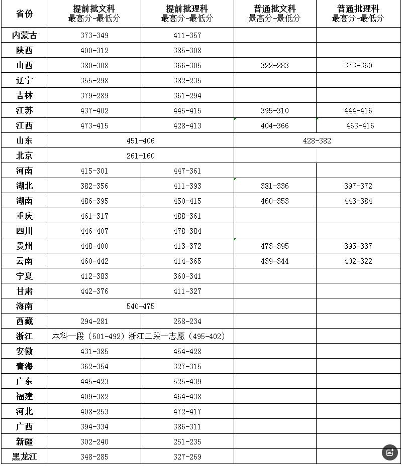 湖南国防工业职业技术学院2024年各省录取控制分数线