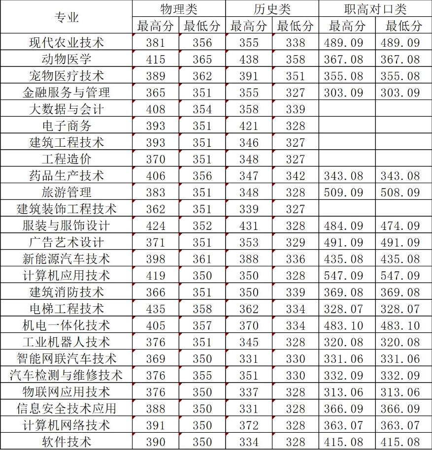 邵阳职业技术学院2024年高考各专业分数线