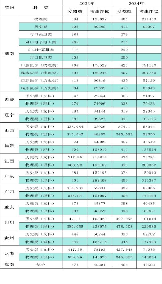 湘潭医卫职业技术学院普通高考录取投档分数线