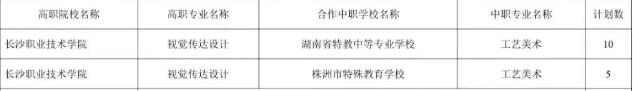 长沙职业技术学院2025年三二分段制招生计划