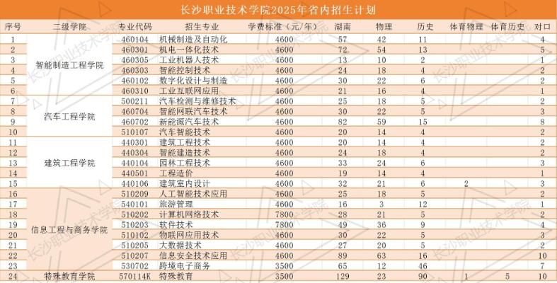 长沙职业技术学院2025年各专业招生计划