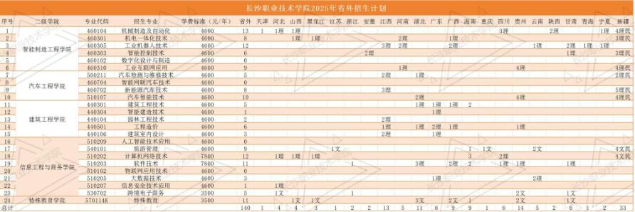 长沙职业技术学院2025年各专业招生计划