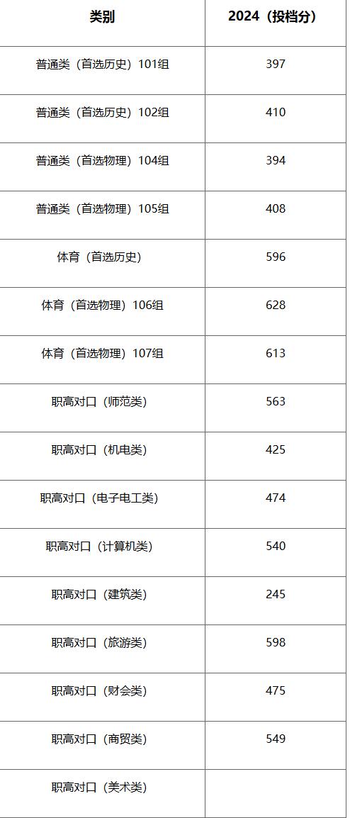 长沙职院2024年在湘统招第一次抛档分数线