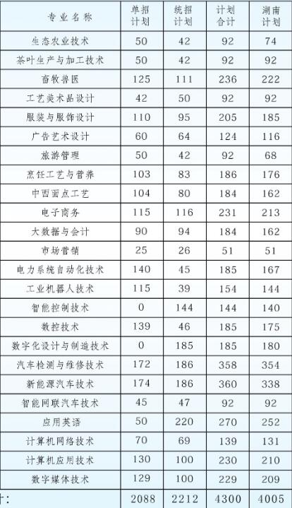 湘西职院2025年招生计划