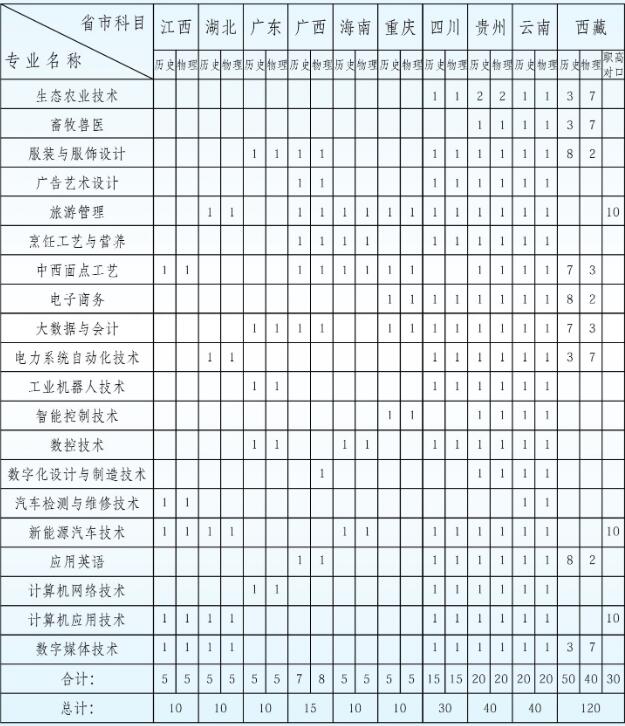 湘西职院2025年招生计划