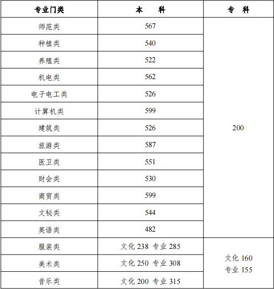 多少分能上湘西职院？
