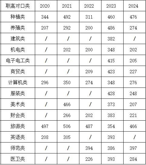 多少分能上湘西职院？