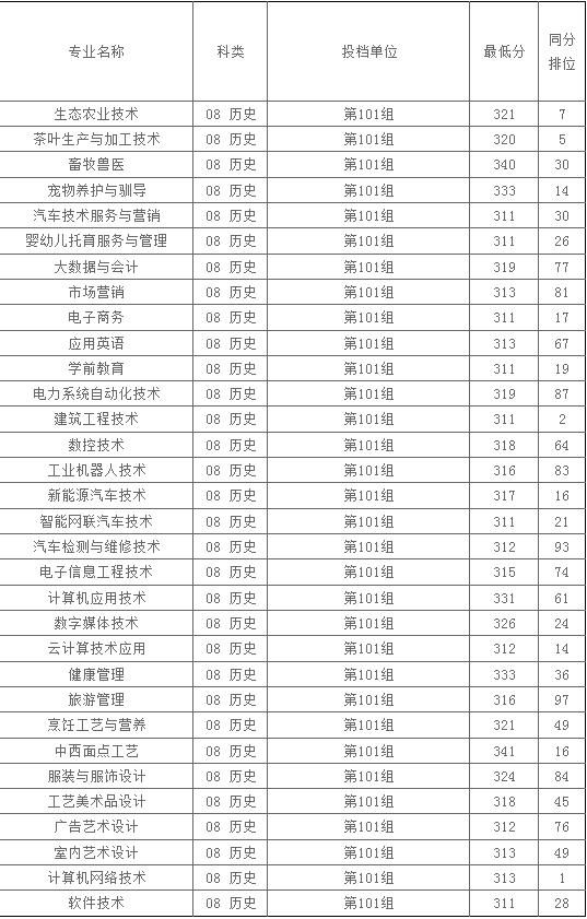 2024年湘西职院湖南平行志愿专业录取分数线