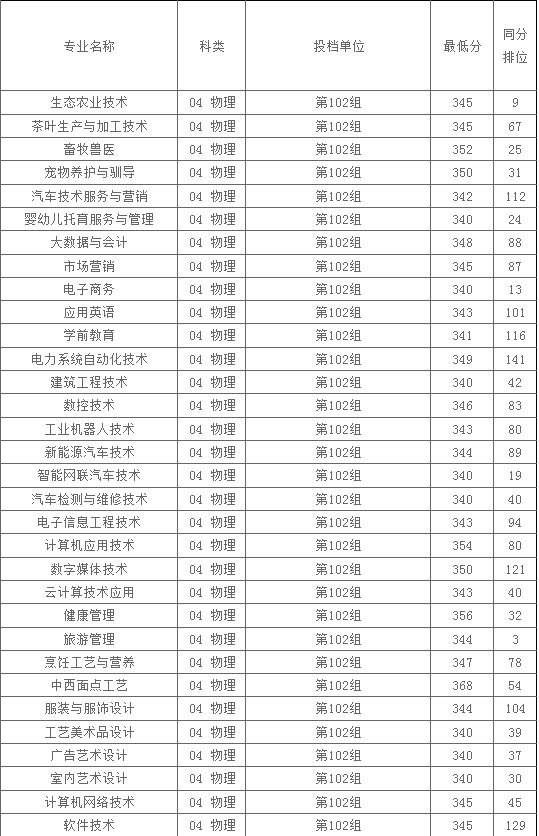 2024年湘西职院湖南平行志愿专业录取分数线
