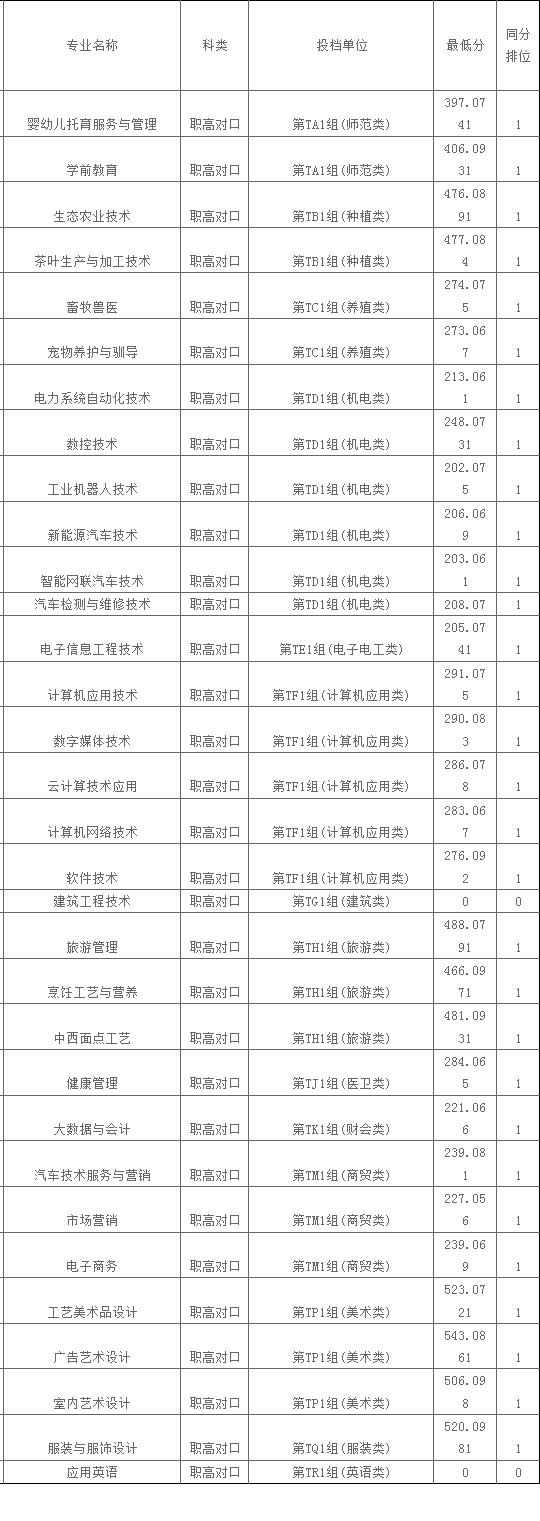2024年湘西职院湖南平行志愿专业录取分数线