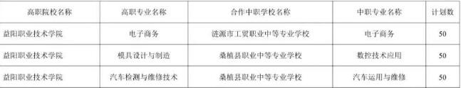 益阳职业技术学院2025年三二分段制招生计划