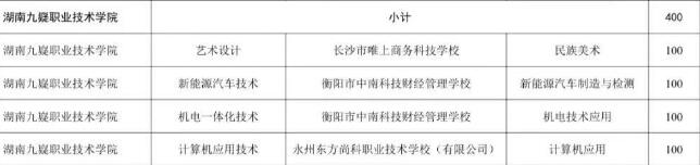 湖南九嶷职业技术学院2025年三二分段制招生计划