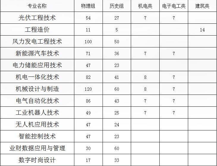2025年湖南理工职业技术学院招生计划