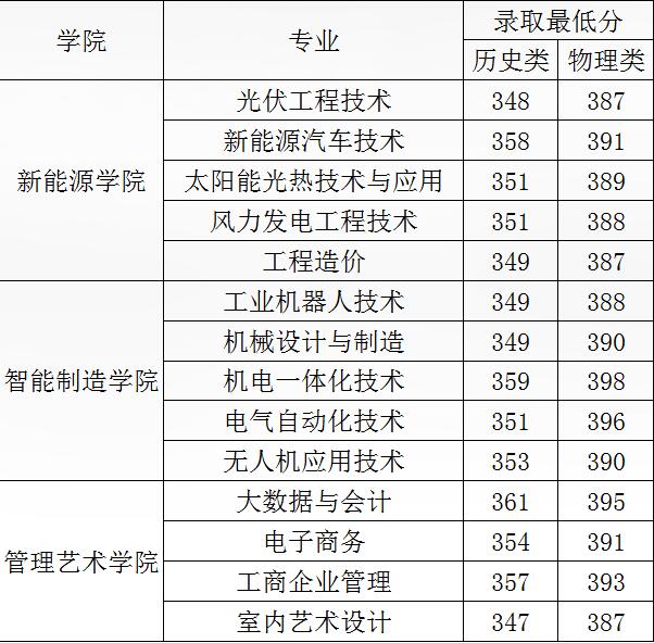 2024年湖南理工职业技术学院各专业录取分数