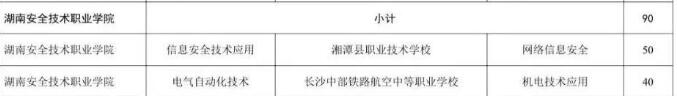 湖南安全职业技术学院2025年三二分段制招生计划