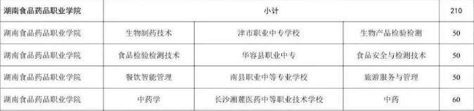 湖南食品药品职业学院2025年三二分段制招生计划