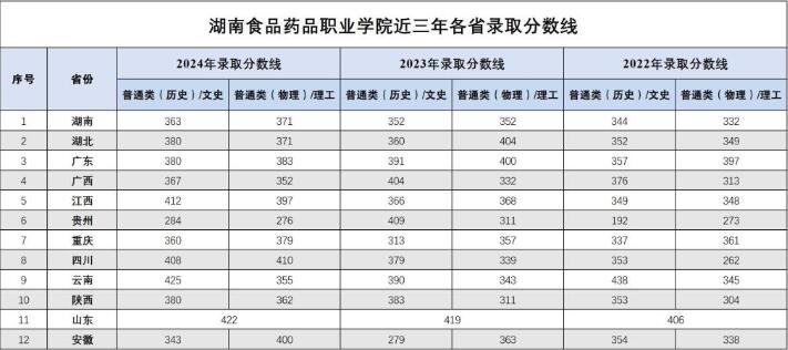 多少分可以上湖南食品药品职业学院？