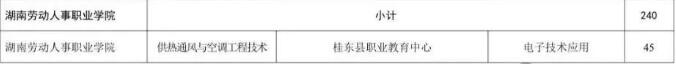 湖南劳动人事职业学院2025年三二分段制招生计划