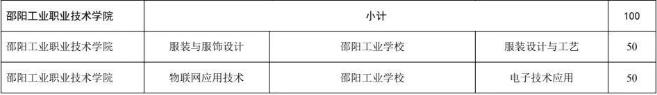 邵阳工业职业技术学院2025年三二分段制招生计划