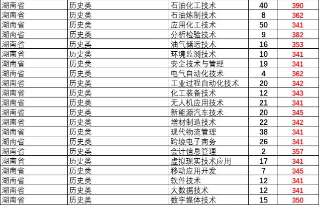 湖南石油化工职业技术学院2024年专业录取分数线