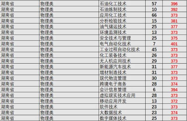 湖南石油化工职业技术学院2024年专业录取分数线