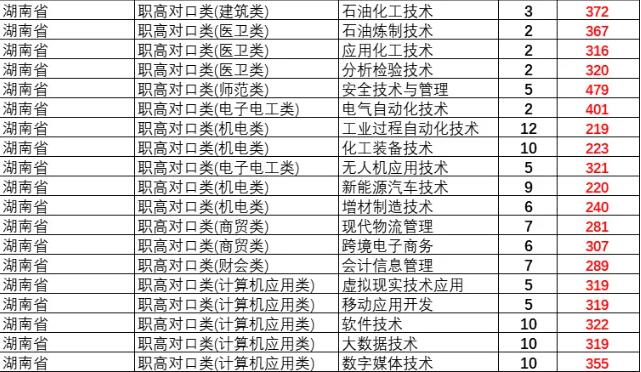 湖南石油化工职业技术学院2024年专业录取分数线