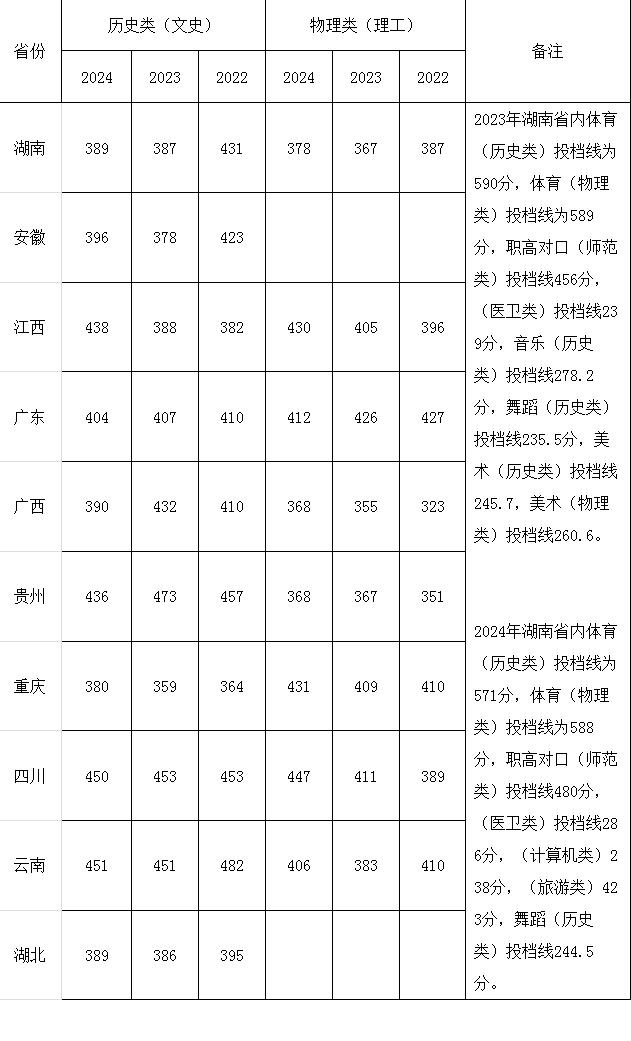 湘中幼专近三年高考录取投档线