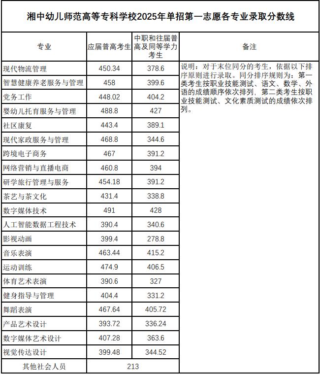 湘中幼儿师范高等专科学校2025年单招录取分数线