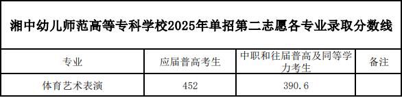 湘中幼儿师范高等专科学校2025年单招录取分数线