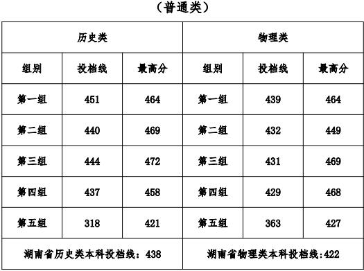 2024年湖南工业职院湖南省内普招各大类首轮投档分数线