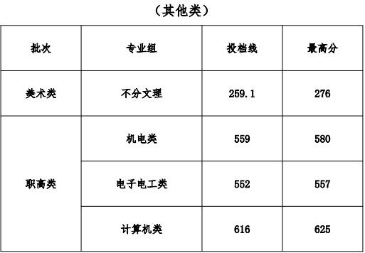 2024年湖南工业职院湖南省内普招各大类首轮投档分数线