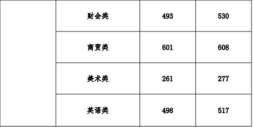 2024年湖南工业职院湖南省内普招各大类首轮投档分数线