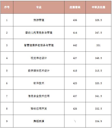 株洲师范高等专科学校2025年单招录取分数线