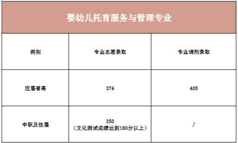 株洲师范高等专科学校2025年单招录取分数线