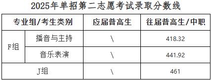 湖南大众传媒职院2025年单招录取分数线