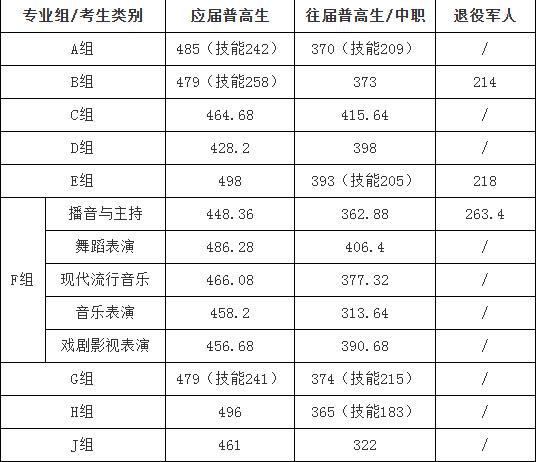湖南大众传媒职院2025年单招录取分数线