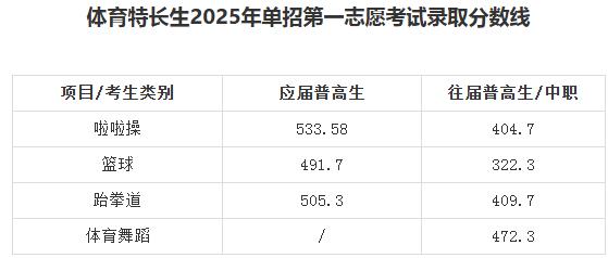 湖南大众传媒职院2025年单招录取分数线