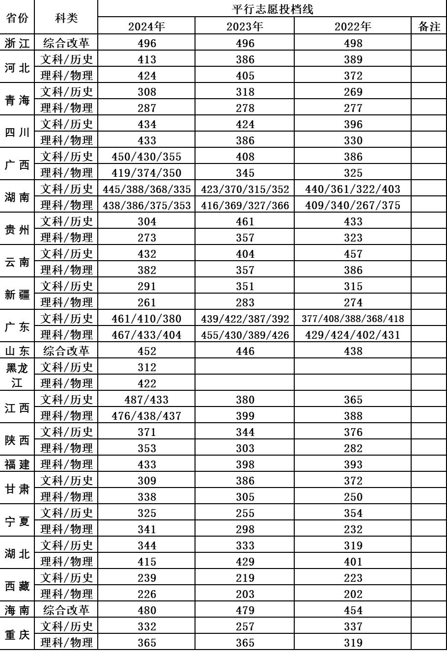 永州职业技术学院2022-2024年全国各省高考录取投档线