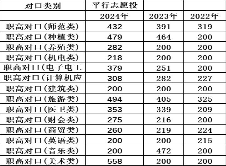 永州职业技术学院2022-2024年全国各省高考录取投档线
