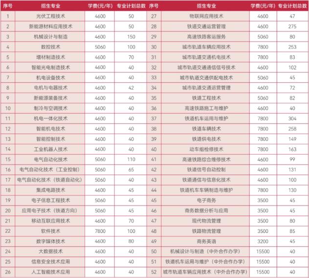 湖南铁道职业技术学院2025年招生计划
