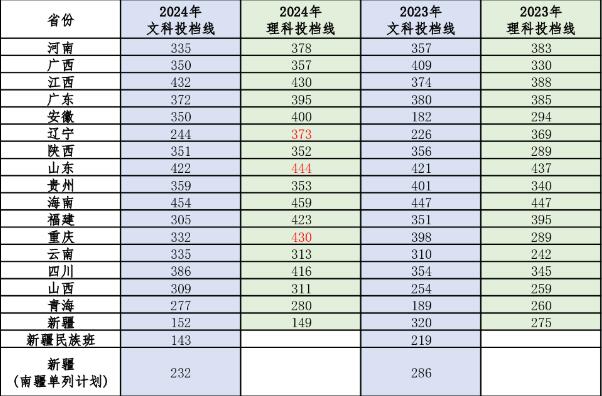 湖南科技职业学院2024年外省录取分数线