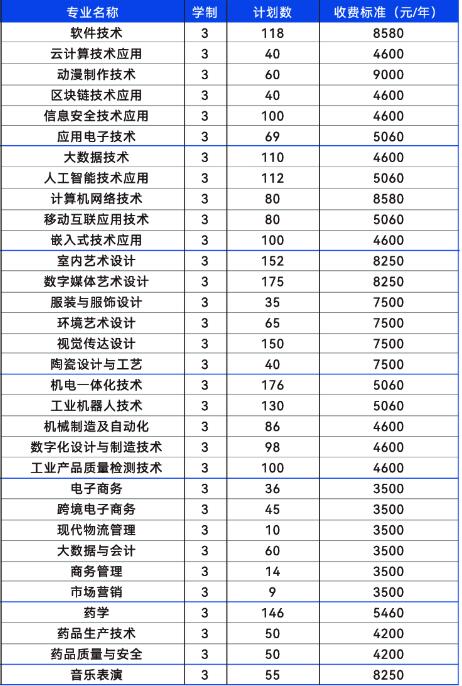 湖南科技职业学院2025年统招计划